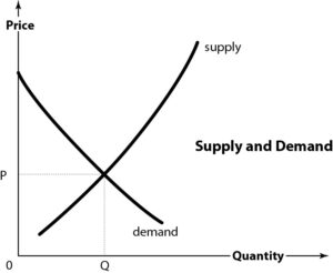 Supply-demand curve